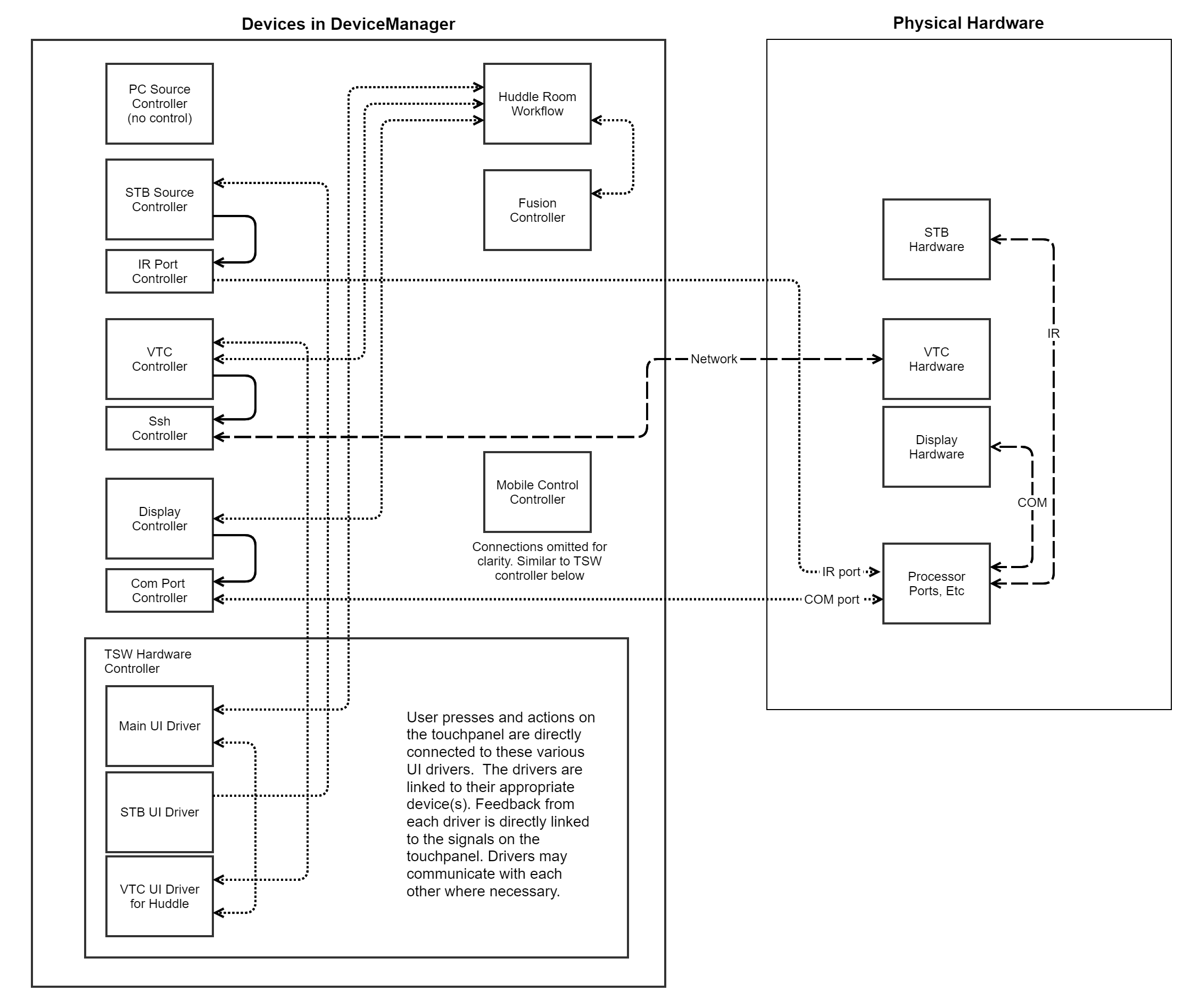 Architecture overview